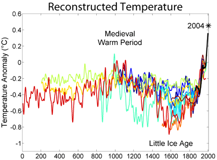 climat